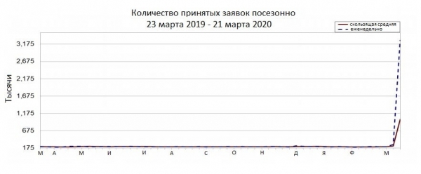 Допомога по безробіттю в США. Стрибок у період коронавірусу