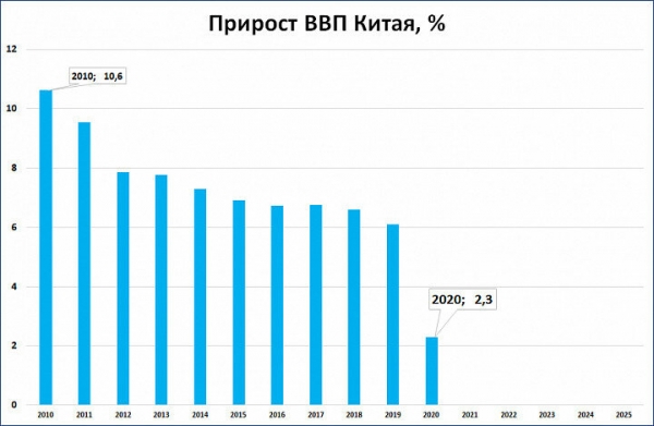 Китай обійшов США, але ненадовго